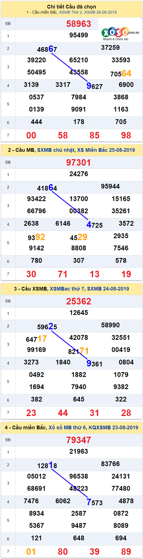 thong ke xsmb 27/8/2019 hinh anh