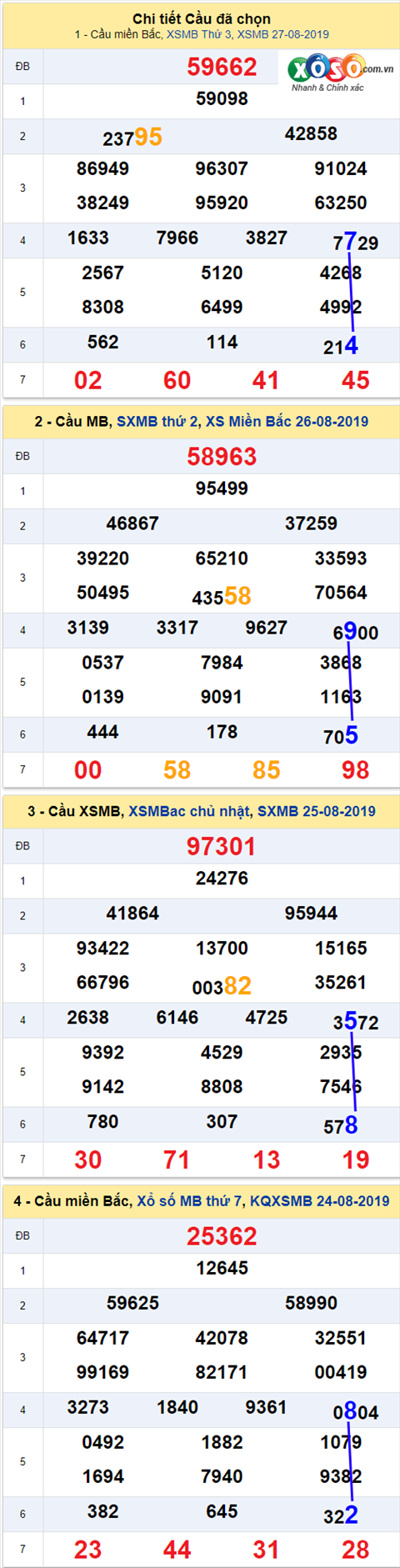 thong ke xsmb 28/8/2019 hinh anh