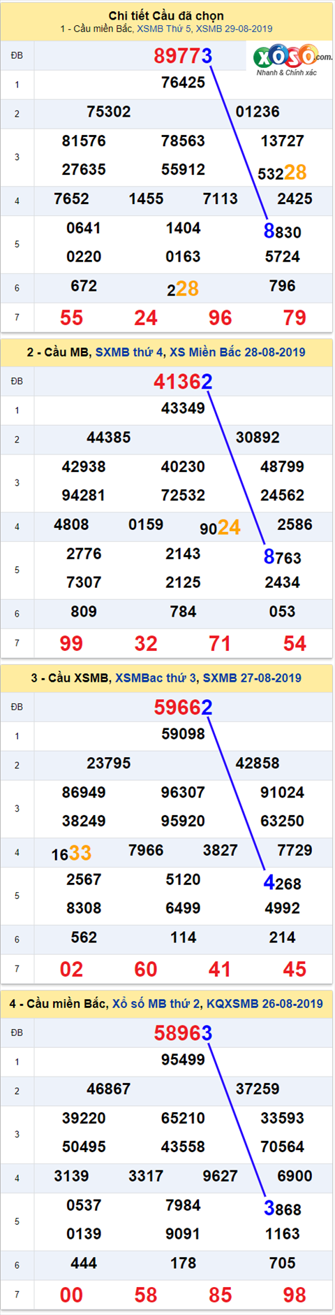 thong ke xsmb 30-8-2019