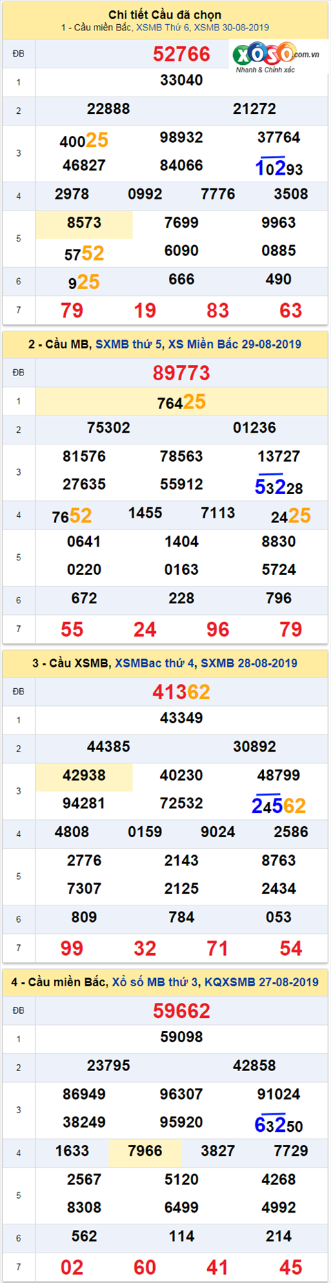 thong ke xsmb 31/8/2019 hinh anh