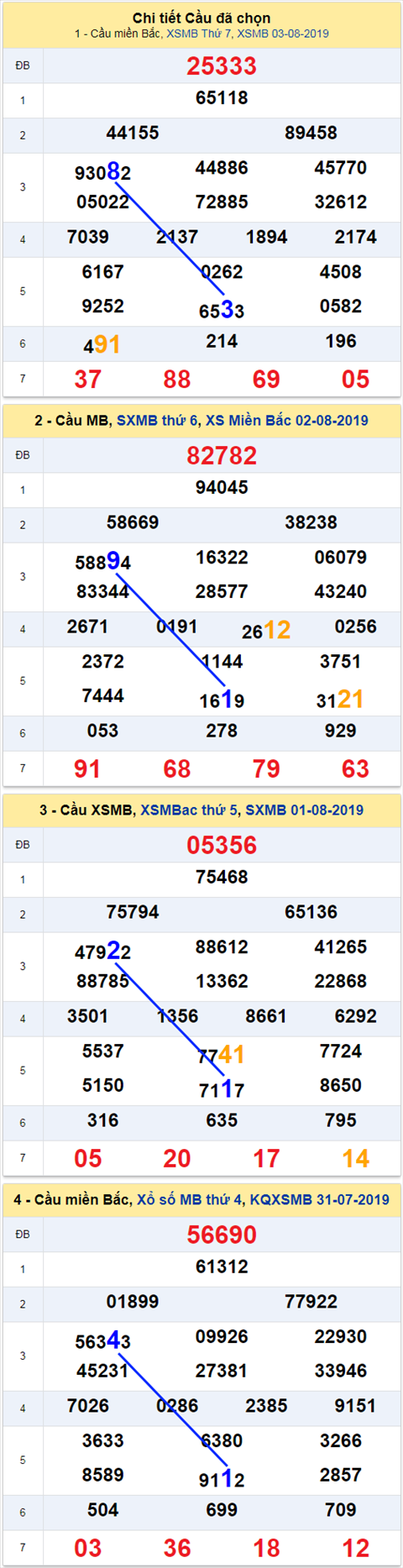 thong ke xsmb 4/8/2019 hinh anh thong ke xsmb 4/8/2019 hinh anh