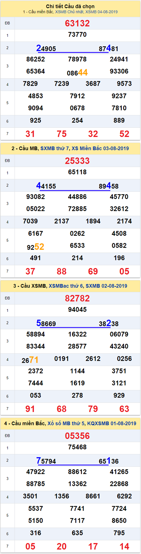 thong ke xsmb 5/8/2019