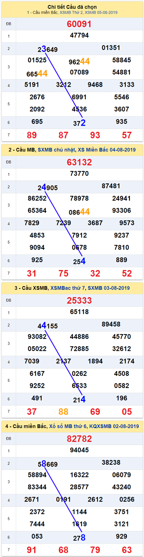 thong ke xsmb 6/8/2019 hinh anh