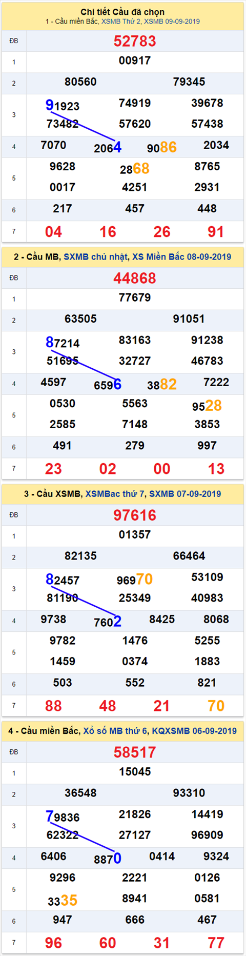 thong ke xsmb 10/9/2019 thong ke xsmb 10/9/2019