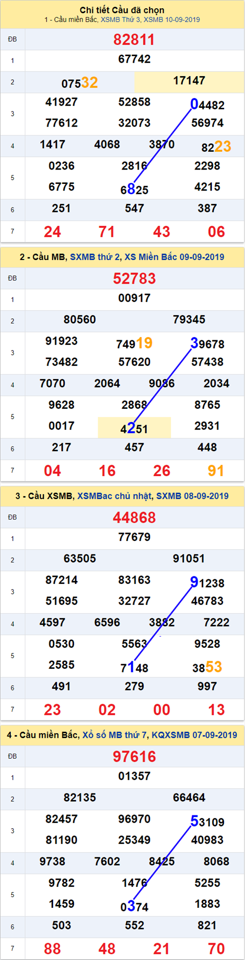 Thống kê XSMB 1192019 - Phân tích xổ số Miền Bắc 11-09 Thứ 4 hình ảnh Thong ke XSMB 1192019 - Phan tich xo so Mien Bac 11-09 Thu 4 hinh anh
