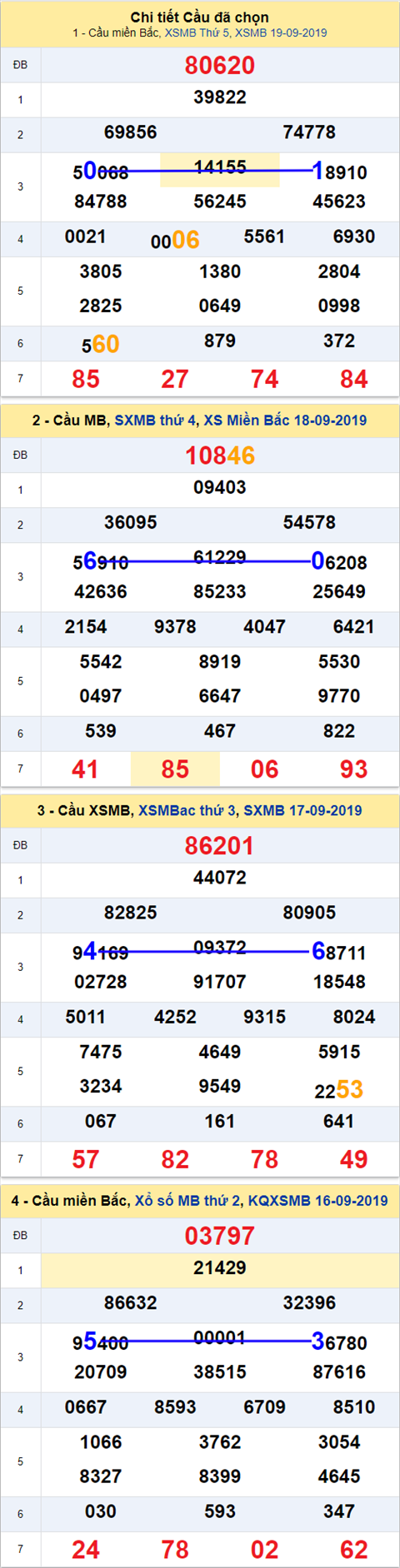 Thong ke XSMB 2092019 - Phan tich xo so Mien Bac 20-09 Thu 6 hinh anh