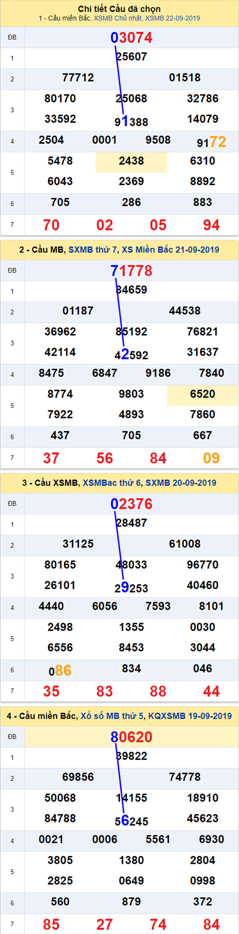 Thống kê XSMB 2392019 - Phân tích xổ số Miền Bắc 23-09 Thứ 2 hình ảnh Thong ke XSMB 2392019 - Phan tich xo so Mien Bac 23-09 Thu 2 hinh anh