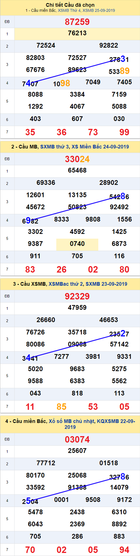 Thong ke XSMB 2692019 - Phan tich xo so Mien Bac 26-09 Thu 5 hinh anh