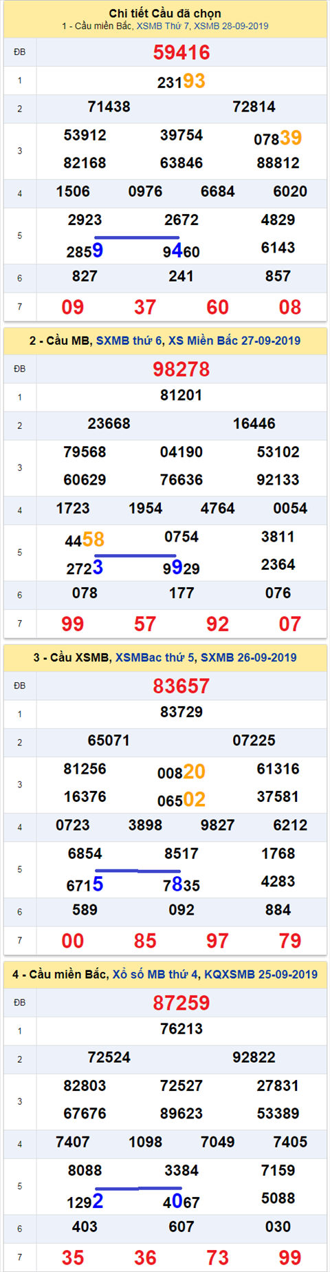 Thong ke XSMB 2992019 hinh anh