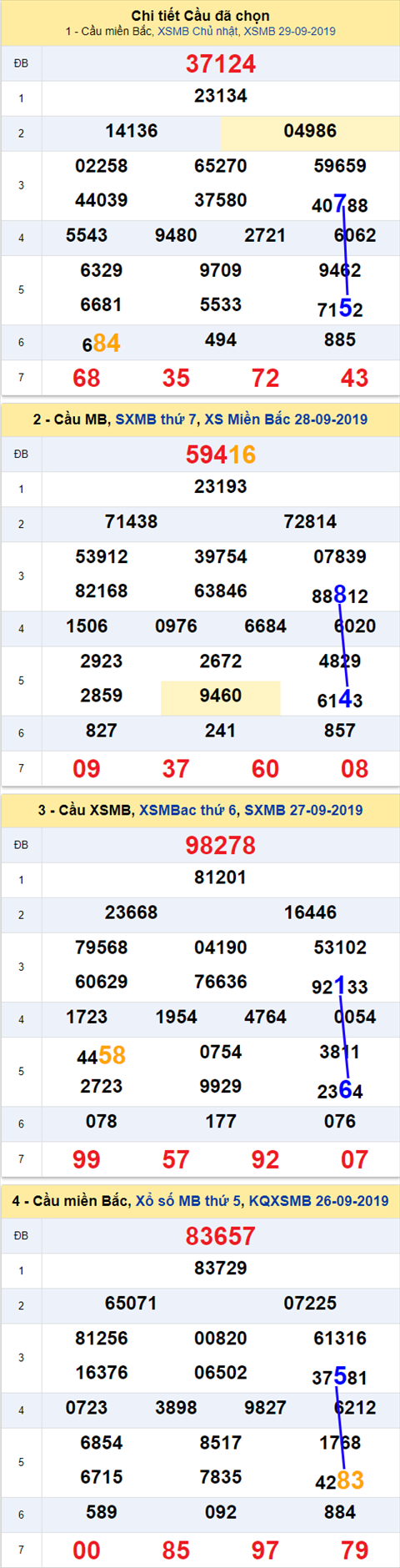 Thong ke XSMB 3092019 - Phan tich xo so Mien Bac 30-09 Thu 2 hinh anh