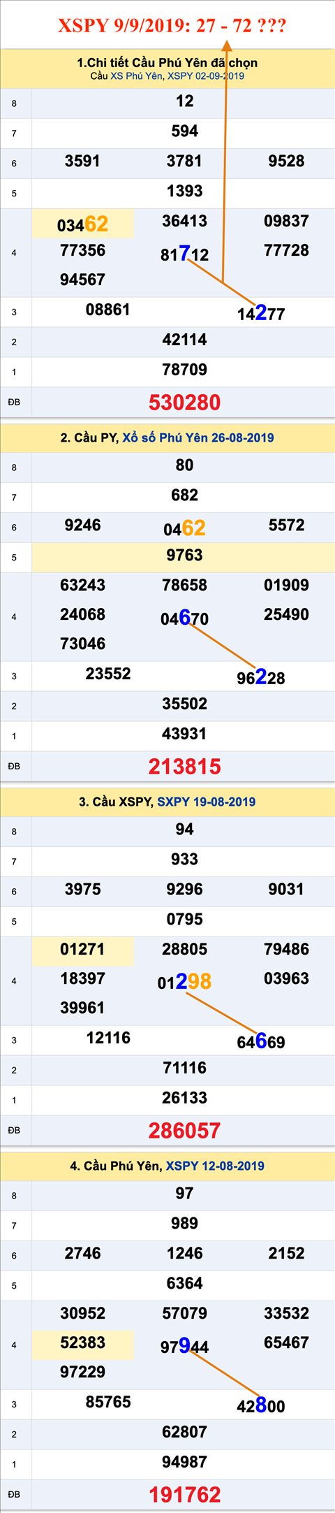 Thong ke XSMT 992019 - Phan tich Xo so Mien Trung 09-09 Thu 2 hinh anh
