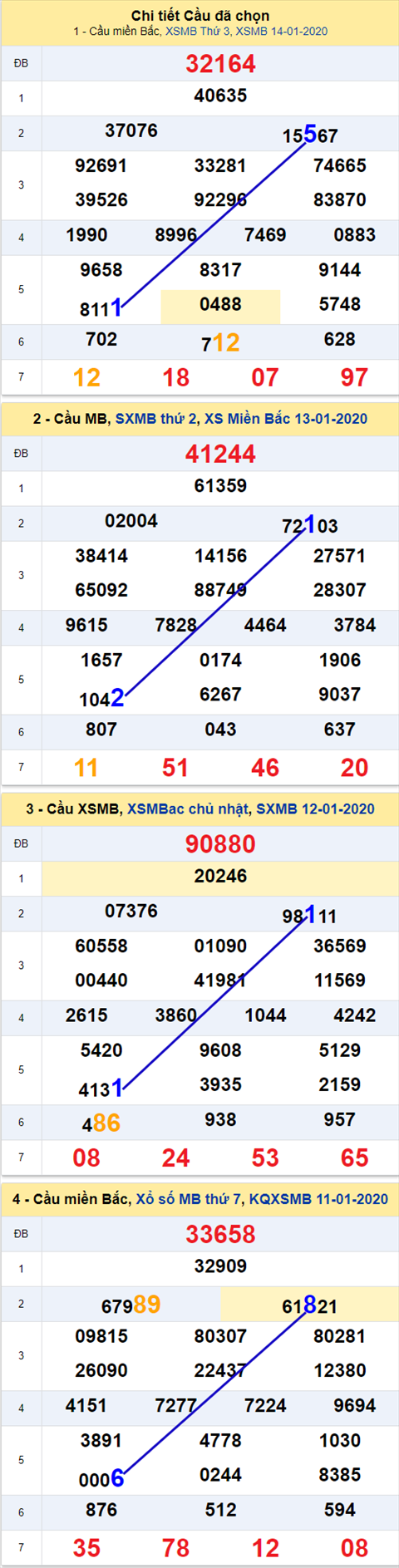 Thong ke XSMB 15012020 - Phan tich xo so Mien Bac 15-01 Thu 4 hinh anh