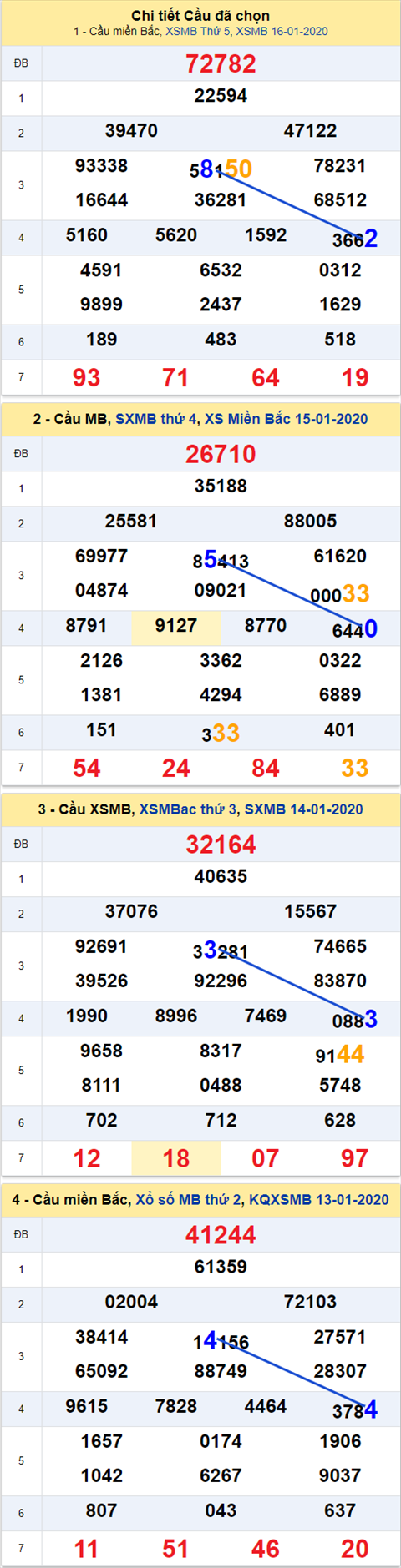 Thong ke XSMB 17012020 - Phan tich xo so Mien Bac 17-01 Thu 6 hinh anh