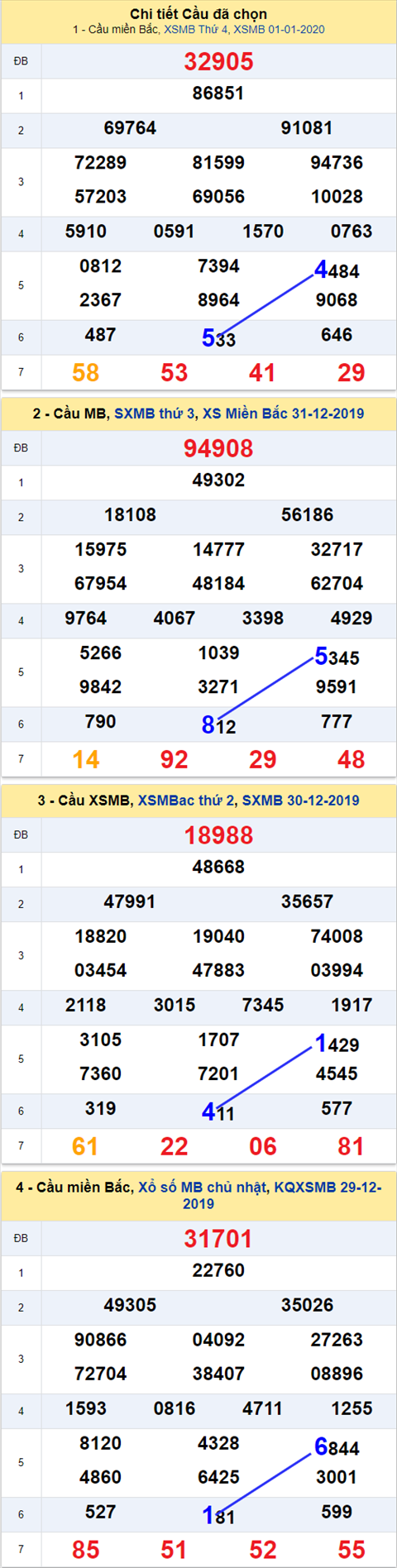 Thong ke XSMB 02012020 - Phan tich xo so Mien Bac 02-01 Thu 5 hinh anh