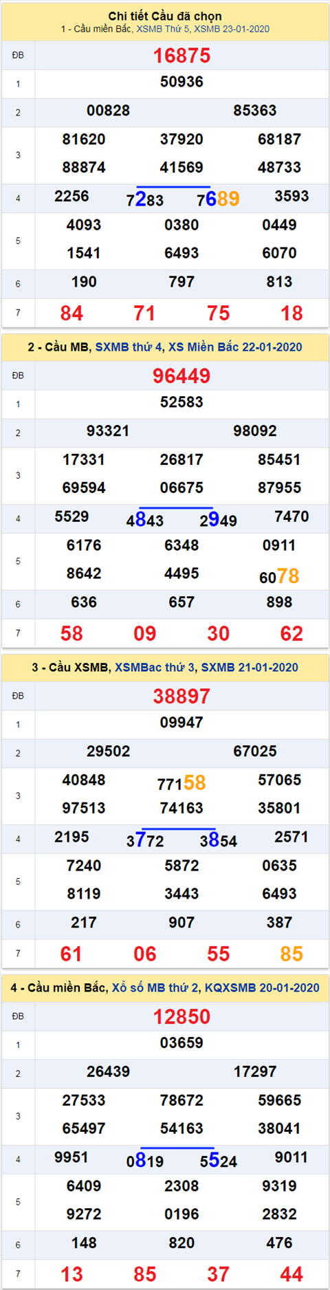 thong ke xsmb 28/1/20 thong ke xsmb 28/1/20