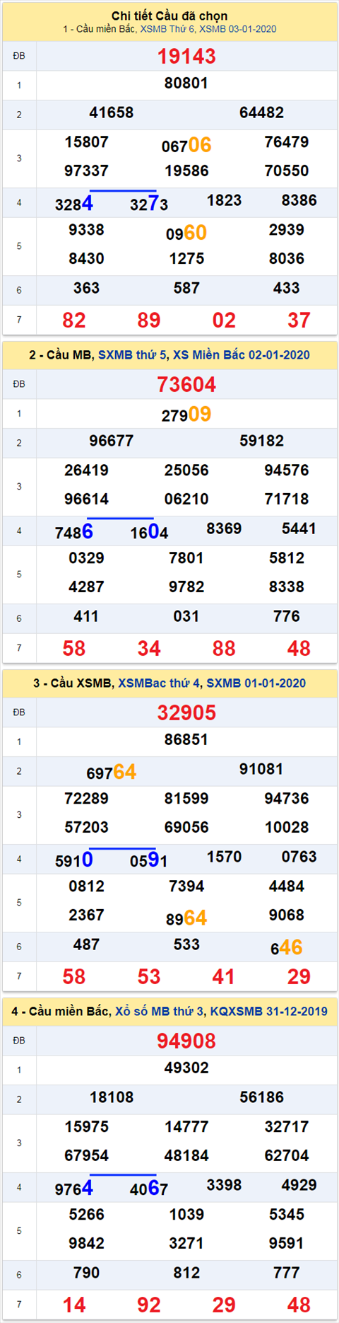 thong ke xsmb 4/1/2020 thong ke xsmb 4/1/2020