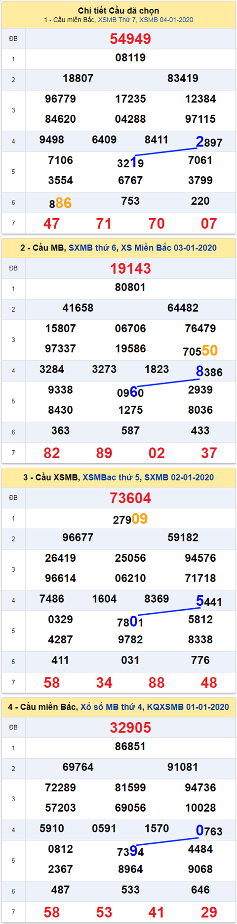 thong ke xsmb 5/1/2020