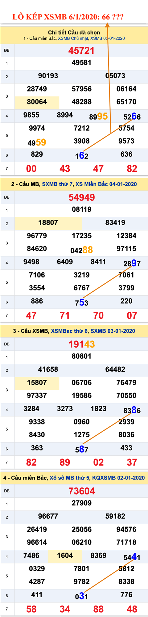 Lo kep XSMB 06012020 - Phan tich an so kep Mien Bac 06-01 Thu 2 hinh anh 2