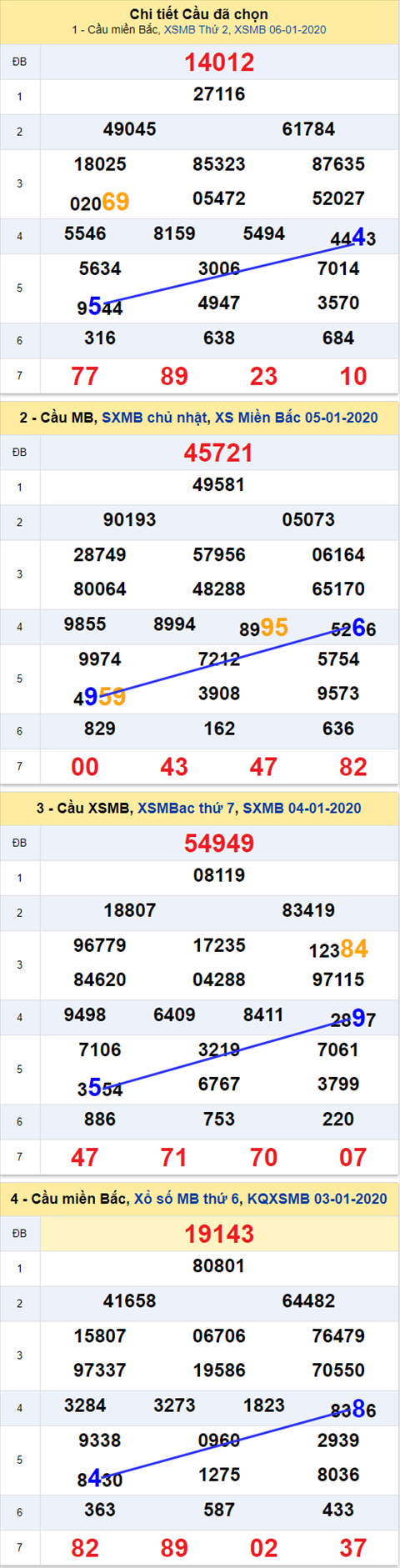 Thong ke XSMB 07012020 -  Phan tich xo so Mien Bac 07- 01 Thu 3 hinh anh