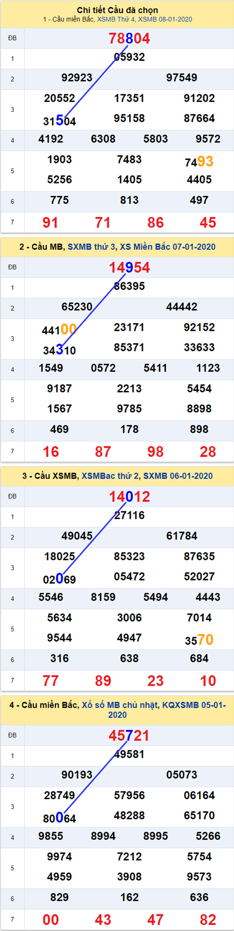 Thong ke XSMB 09012020 - Phan tich xo so Mien Bac 09-1 Thu 5 hinh anh