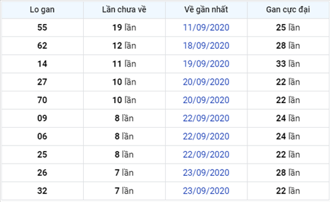 Thong ke XSMB 01102020 - Phan tich xo so Mien Bac 01-10 thu 5 hinh anh 2