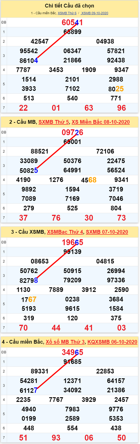 Lo kep XSMB 10102020 - Phan tich so kep Mien Bac 10-10 thu 7 hinh anh
