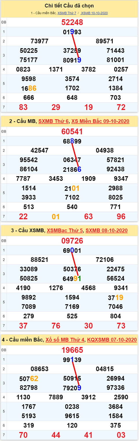 Lô kép XSMB 11102020 - Phân tích số kép Miền Bắc 11-10 chủ nhật hình ảnh 2 Lo kep XSMB 11102020 - Phan tich so kep Mien Bac 11-10 chu nhat hinh anh 2
