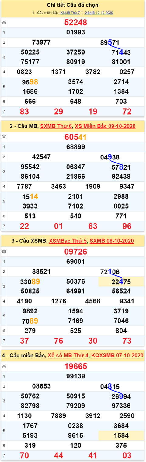 Thống kê XSMB Chủ Nhật ngày 11102020 - Phân tích KQXSMB 11-10 hôm nay hình ảnh 4 Thong ke XSMB Chu Nhat ngay 11102020 - Phan tich KQXSMB 11-10 hom nay hinh anh 4