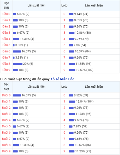 Thống kê XSMB 12102020 - Phân tích xổ số Miền Bắc 12-10 thứ 2 hình ảnh 2 Thong ke XSMB 12102020 - Phan tich xo so Mien Bac 12-10 thu 2 hinh anh 2