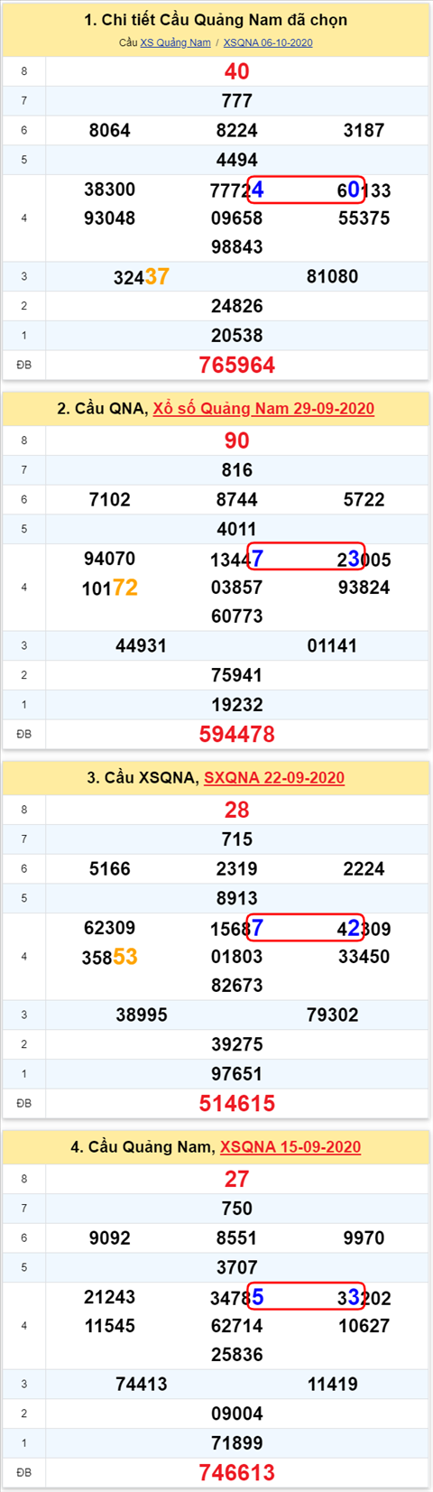 Thong ke XSMT 13102020 - Phan tich Xo so Mien Trung 13-10 Thu 3 hinh anh 2