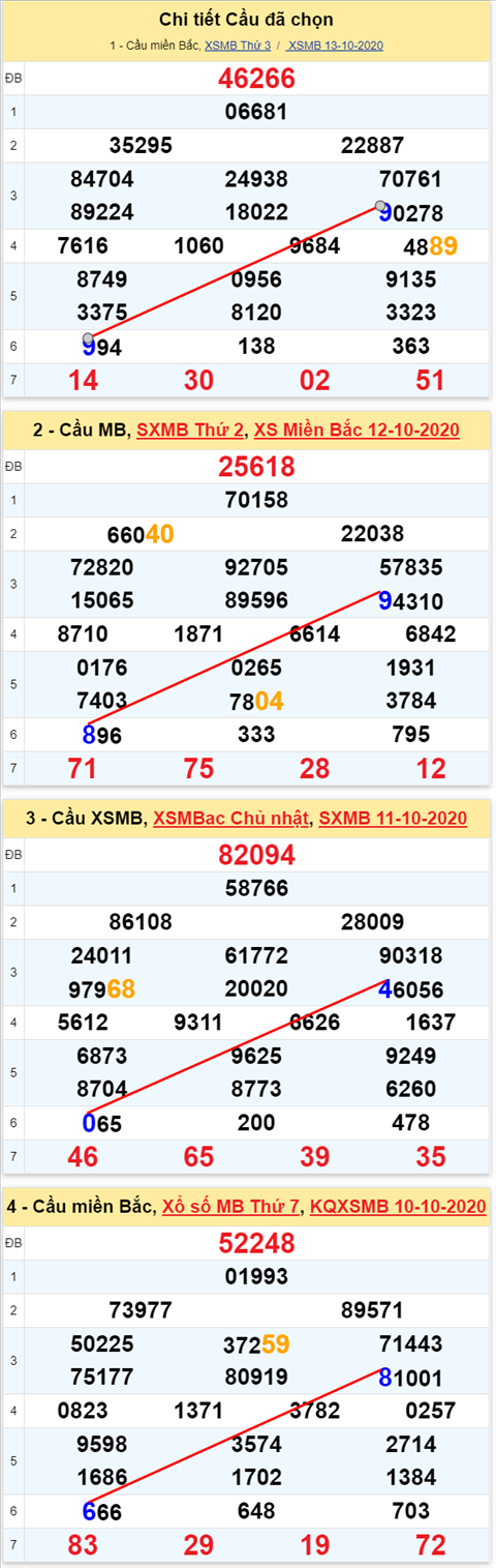 Lo kep XSMB 14102020 - Phan tich so kep Mien Bac 14-10 thu 4 hinh anh 2