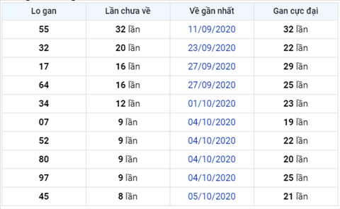 Thống kê XSMB 14102020 - Phân tích xổ số Miền Bắc 14-10 thứ 4 hình ảnh 3 Thong ke XSMB 14102020 - Phan tich xo so Mien Bac 14-10 thu 4 hinh anh 3