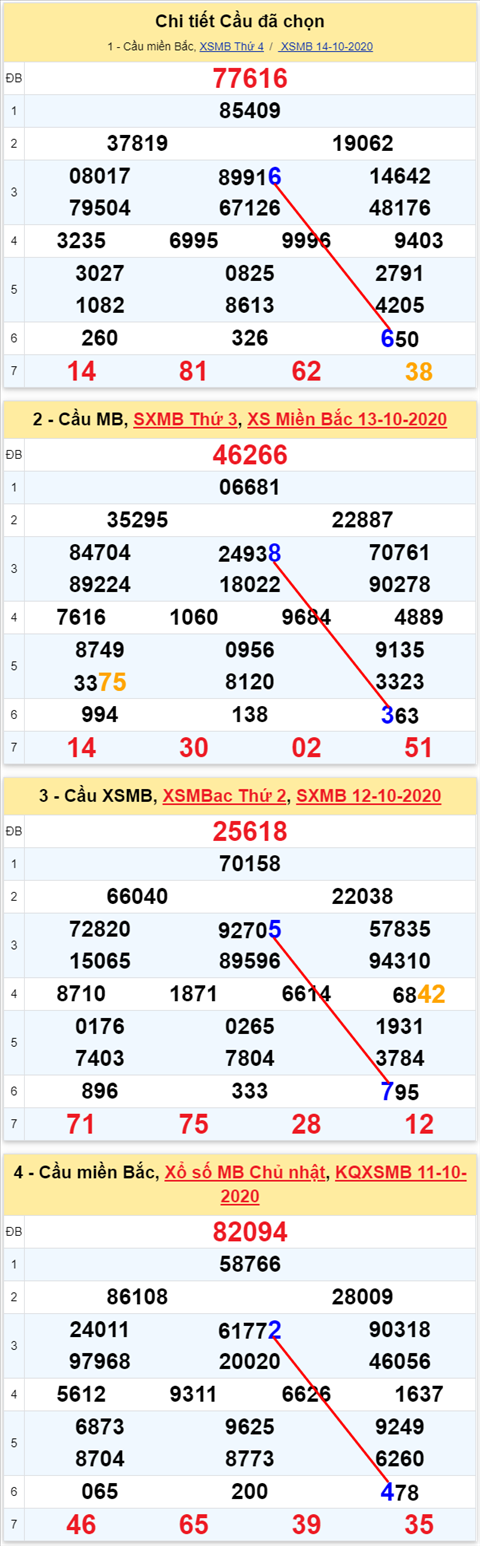 Lô kép XSMB 15102020 - Phân tích số kép Miền Bắc 15-10 thứ 5 hình ảnh 2 Lo kep XSMB 15102020 - Phan tich so kep Mien Bac 15-10 thu 5 hinh anh 2
