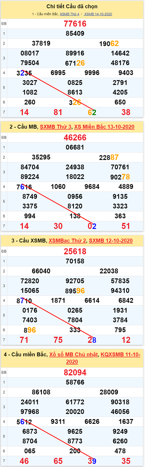 Lô kép XSMB 15102020 - Phân tích số kép Miền Bắc 15-10 thứ 5 hình ảnh Lo kep XSMB 15102020 - Phan tich so kep Mien Bac 15-10 thu 5 hinh anh