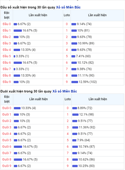 Thong ke XSMB 15102020 - Phan tich xo so Mien Bac 15-10 thu 5 hinh anh 2