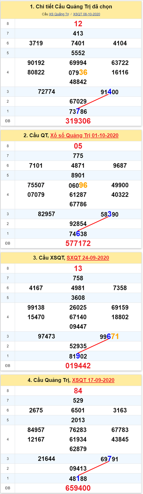 Thống kê XSMT 15102020 - Phân tích Xổ số Miền Trung 15-10 Thứ 5 hình ảnh 3 Thong ke XSMT 15102020 - Phan tich Xo so Mien Trung 15-10 Thu 5 hinh anh 3