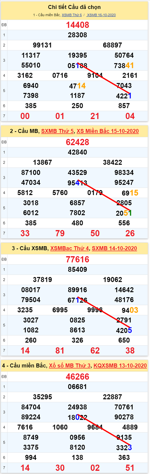 Lô kép XSMB 17102020 - Phân tích số kép Miền Bắc 17-10 thứ 7 hình ảnh 2 Lo kep XSMB 17102020 - Phan tich so kep Mien Bac 17-10 thu 7 hinh anh 2