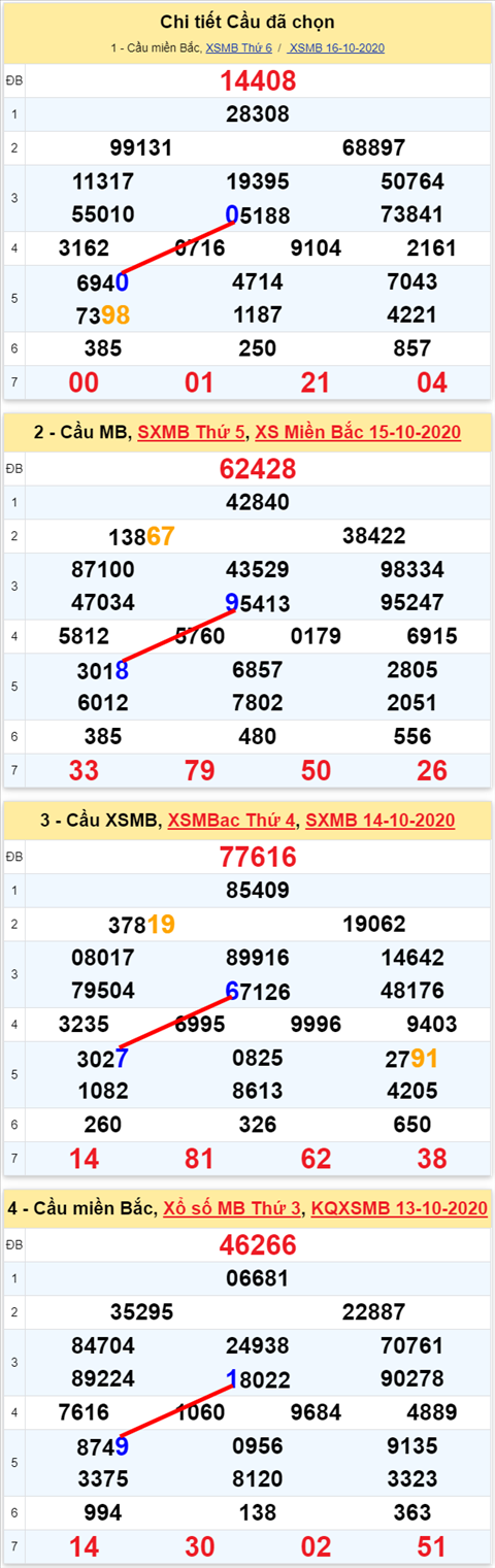 Lô kép XSMB 17102020 - Phân tích số kép Miền Bắc 17-10 thứ 7 hình ảnh Lo kep XSMB 17102020 - Phan tich so kep Mien Bac 17-10 thu 7 hinh anh