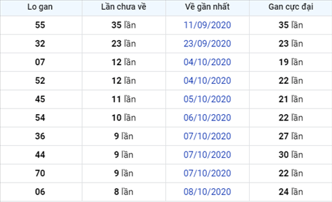Thong ke XSMB Thu 7 ngay 17102020 - Phan tich xo so Mien Bac hom nay hinh anh 2