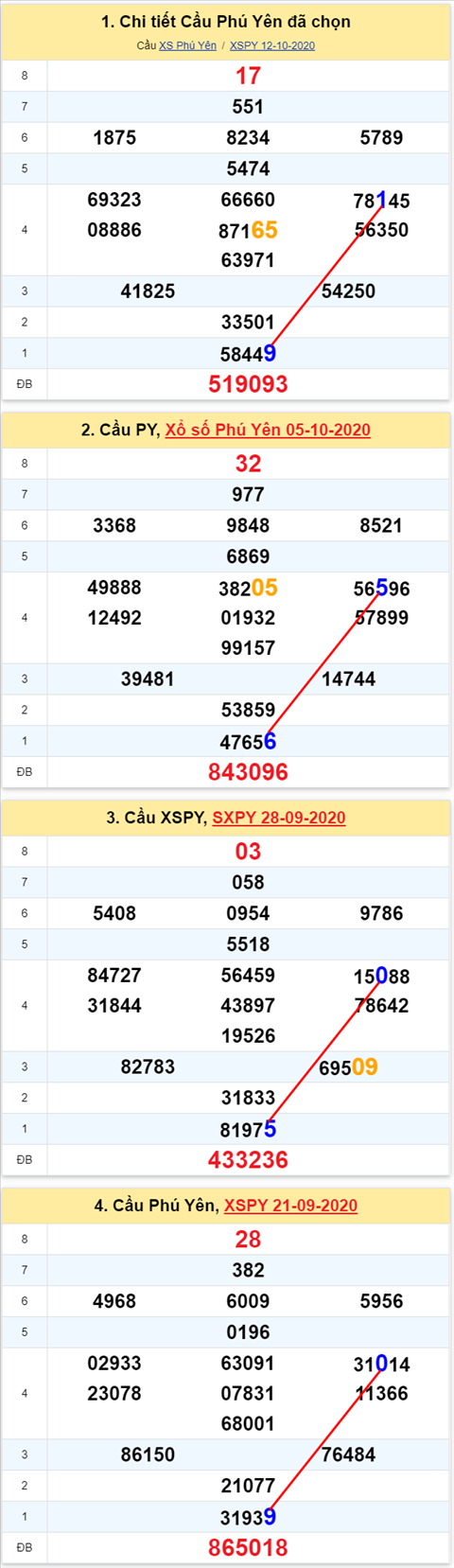 Thong ke XSMT 19102020 - Phan tich Xo so Mien Trung 19-10 Thu 2 hinh anh