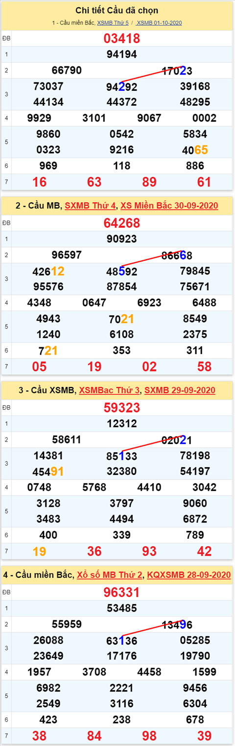 Lô kép XSMB 02102020 - Phân tích số kép Miền Bắc 02-10 thứ 6 hình ảnh 2 Lo kep XSMB 02102020 - Phan tich so kep Mien Bac 02-10 thu 6 hinh anh 2