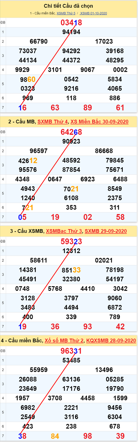 Lô kép XSMB 02102020 - Phân tích số kép Miền Bắc 02-10 thứ 6 hình ảnh Lo kep XSMB 02102020 - Phan tich so kep Mien Bac 02-10 thu 6 hinh anh