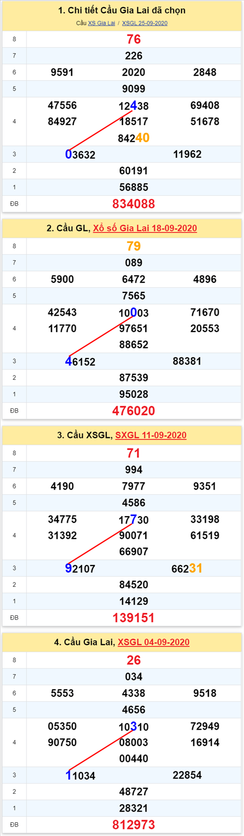 Thong ke XSMT 02102020 - Phan tich Xo so Mien Trung 02-10 Thu 6 hinh anh