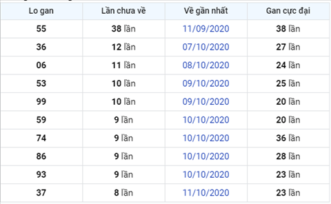 Thong ke XSMB 20102020 - Phan tich xo so Mien Bac 20-10 thu 3 hinh anh 3