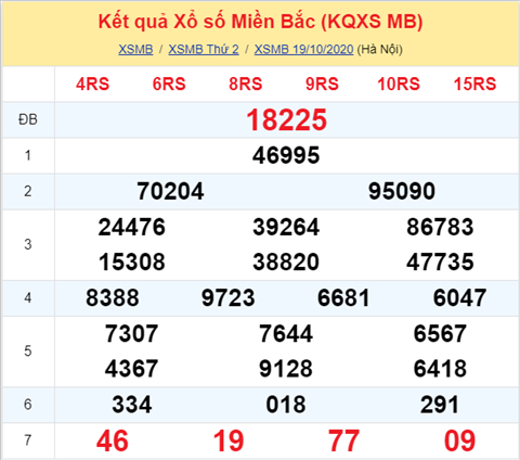 Thong ke XSMB 20102020 - Phan tich xo so Mien Bac 20-10 thu 3 hinh anh