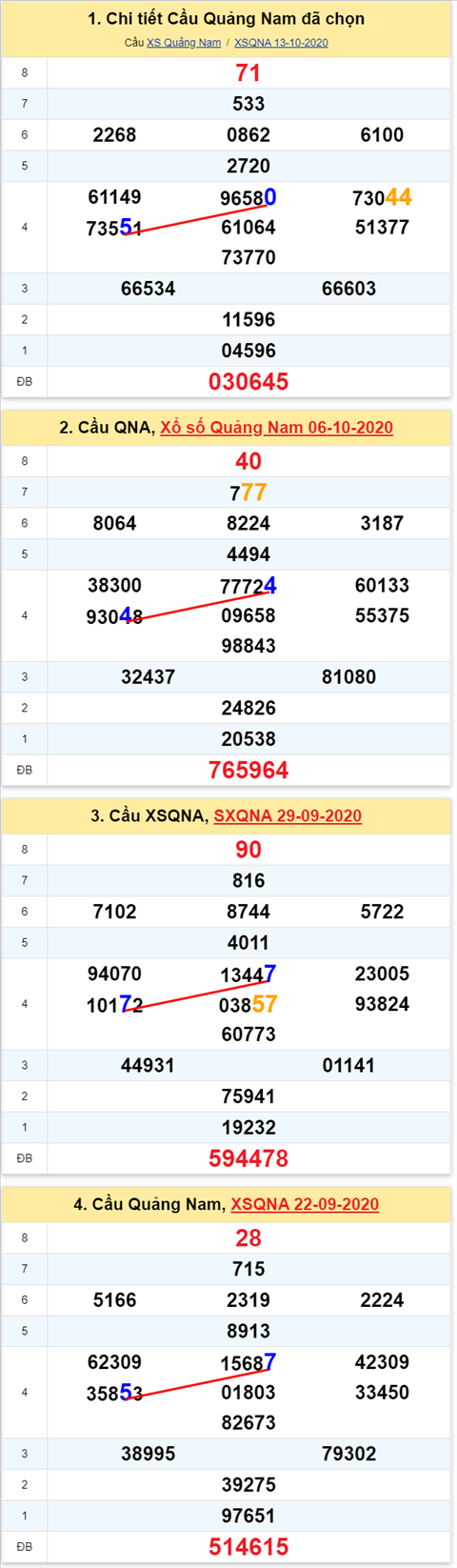 Thống kê XSMT 20102020 - Phân tích Xổ số Miền Trung 20-10 Thứ 3 hình ảnh 2 Thong ke XSMT 20102020 - Phan tich Xo so Mien Trung 20-10 Thu 3 hinh anh 2