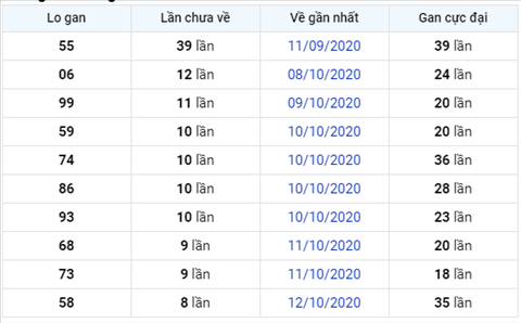 Thống kê XSMB 21102020 - Phân tích xổ số Miền Bắc 21-10 thứ 4 hình ảnh 3 Thong ke XSMB 21102020 - Phan tich xo so Mien Bac 21-10 thu 4 hinh anh 3