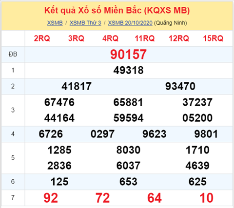 Thống kê XSMB 21102020 - Phân tích xổ số Miền Bắc 21-10 thứ 4 hình ảnh Thong ke XSMB 21102020 - Phan tich xo so Mien Bac 21-10 thu 4 hinh anh
