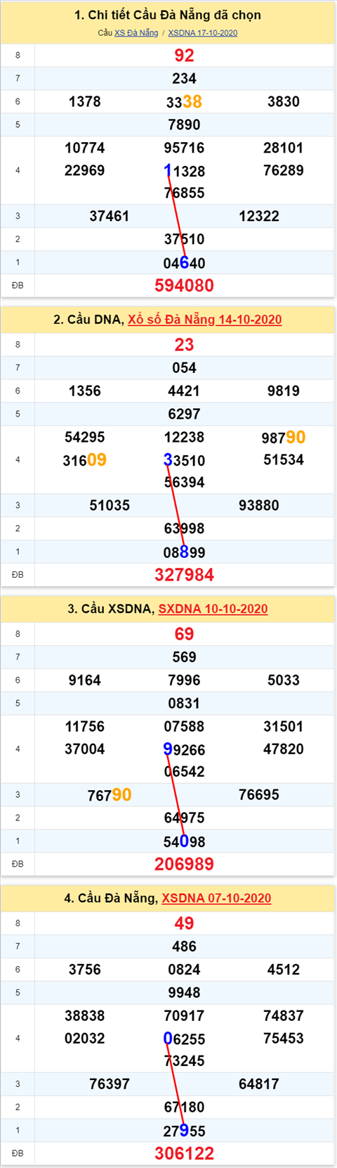 Thong ke XSMT 21102020 - Phan tich Xo so Mien Trung 21-10 Thu 4 hinh anh 2