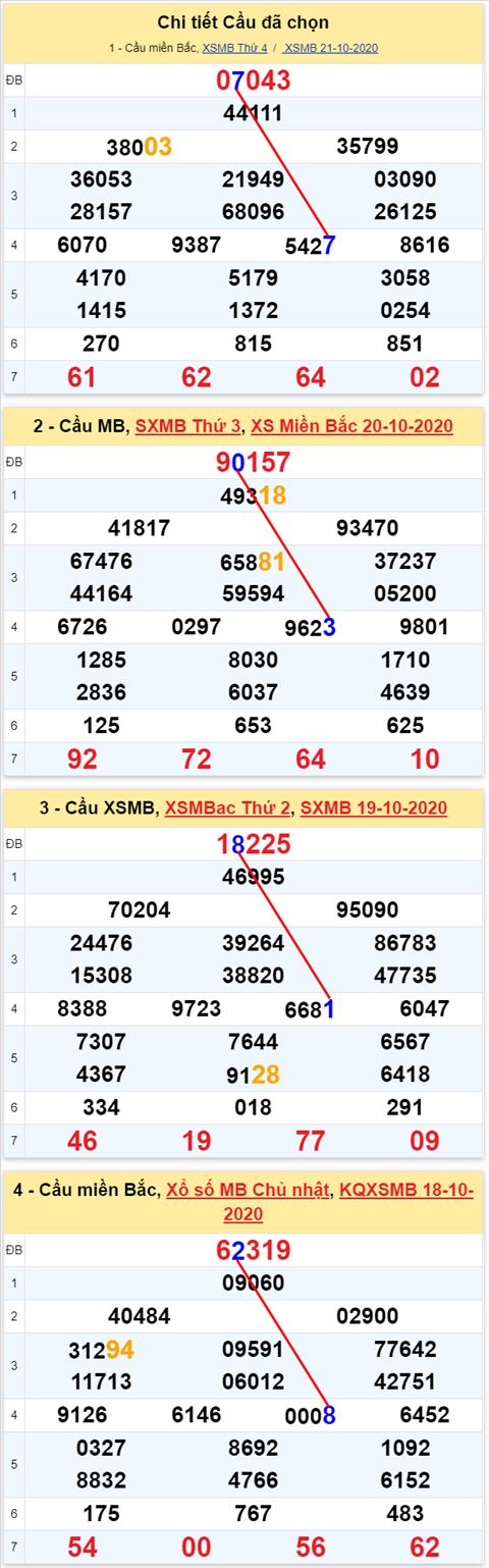 Lô kép XSMB 22102020 - Phân tích số kép Miền Bắc 22-10 thứ 5 hình ảnh 2 Lo kep XSMB 22102020 - Phan tich so kep Mien Bac 22-10 thu 5 hinh anh 2